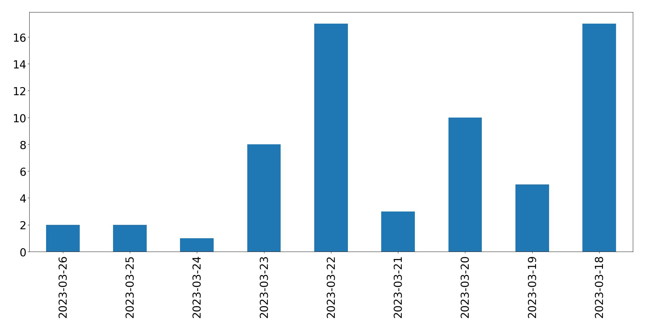 Gráfico de tweets por dia