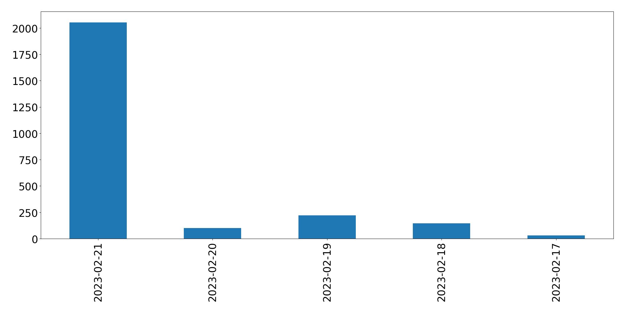 Gráfico de tweets por dia