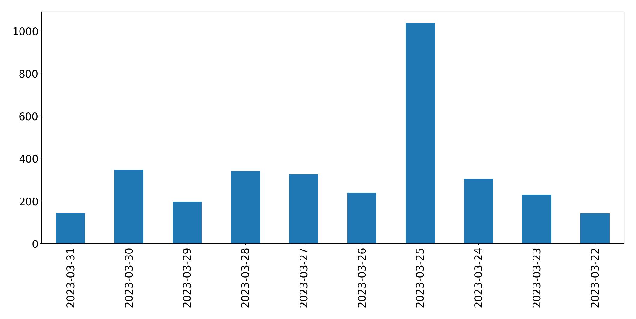 Gráfico de tweets por dia