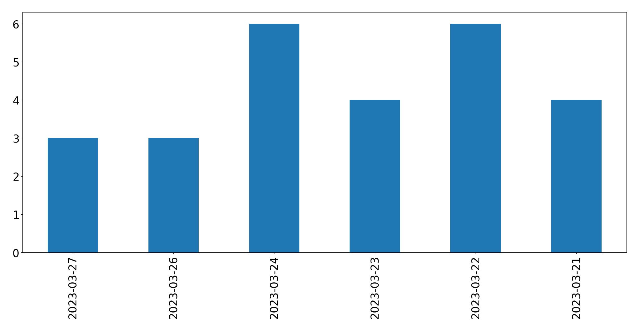 Tweets per day chart