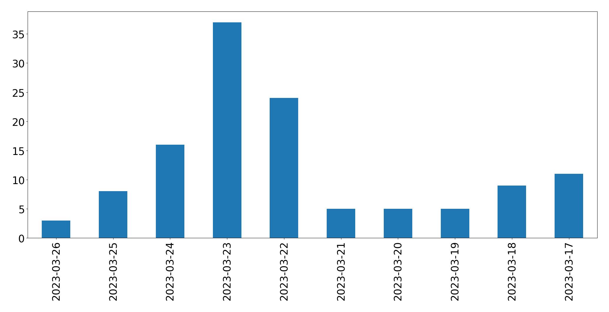 Gráfico de tweets por dia