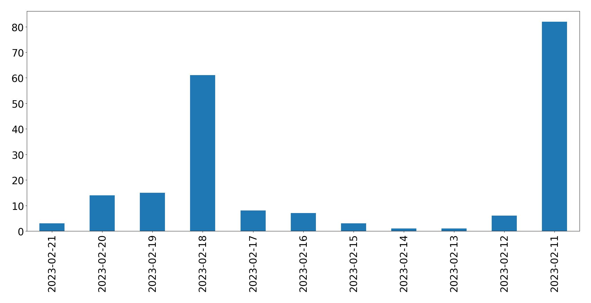 Grafik tweet per hari