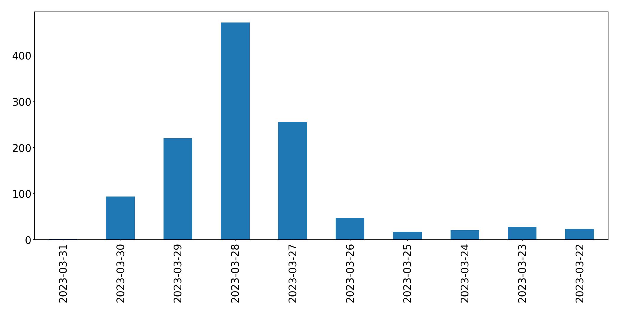 Tweets per day chart