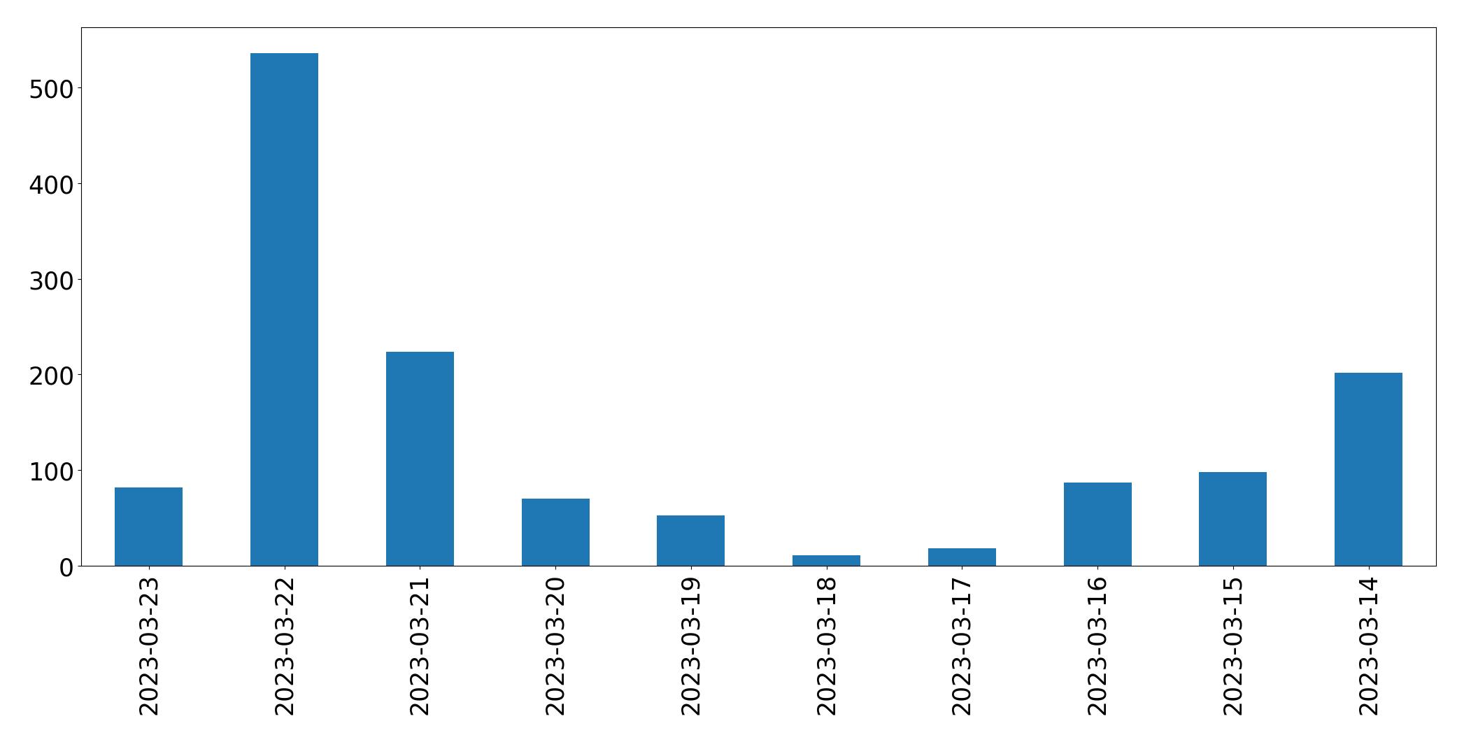 Tweets per day chart