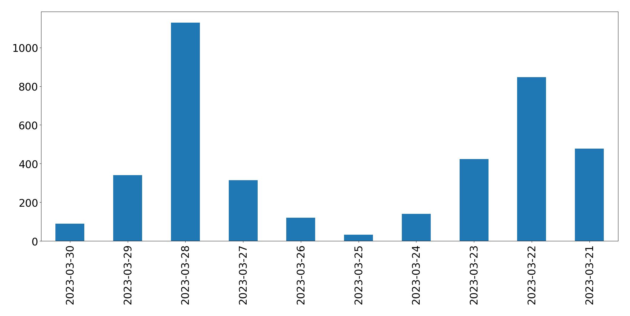 Gráfico de tweets por dia