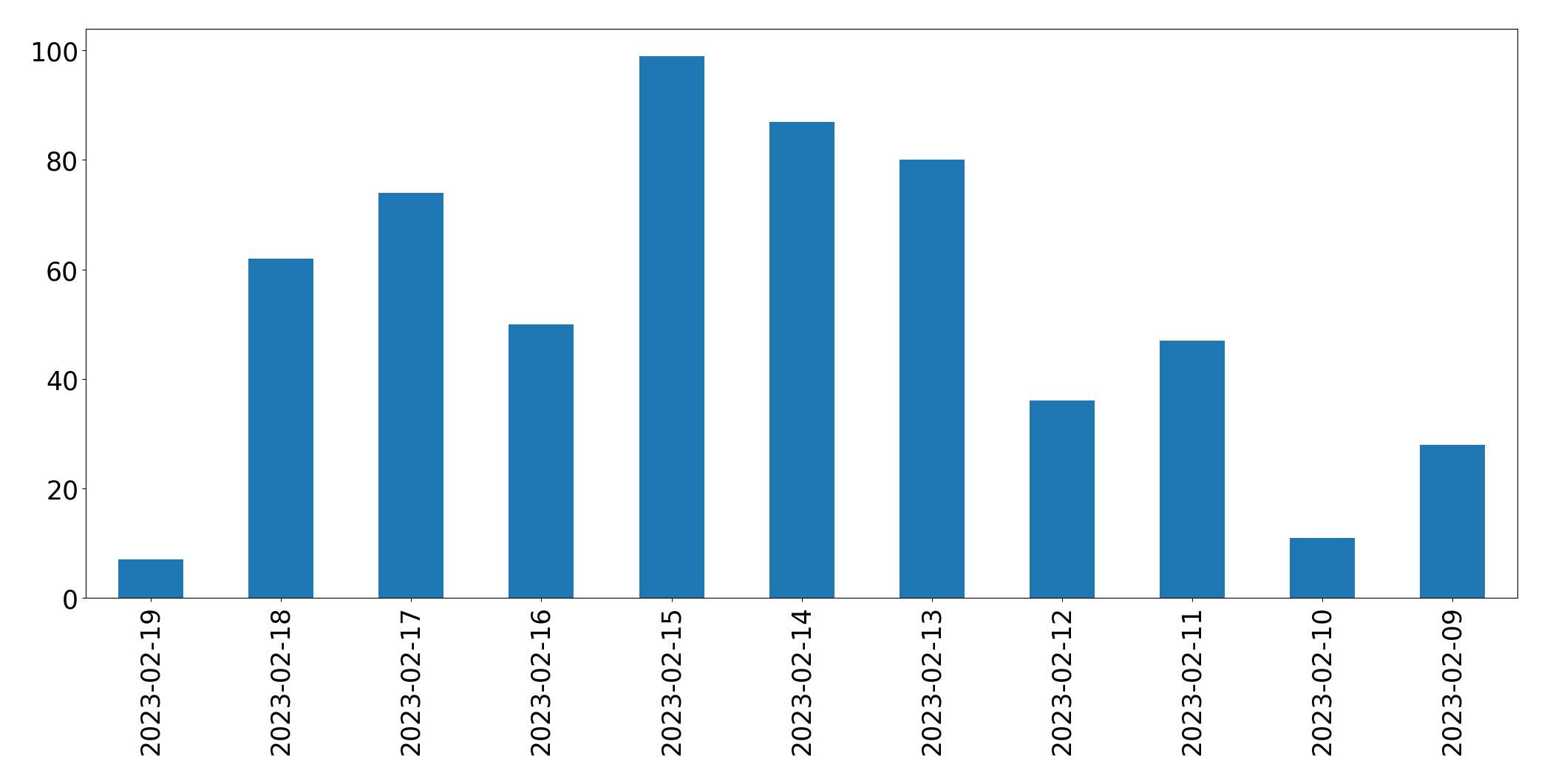 Gráfico de tweets por dia