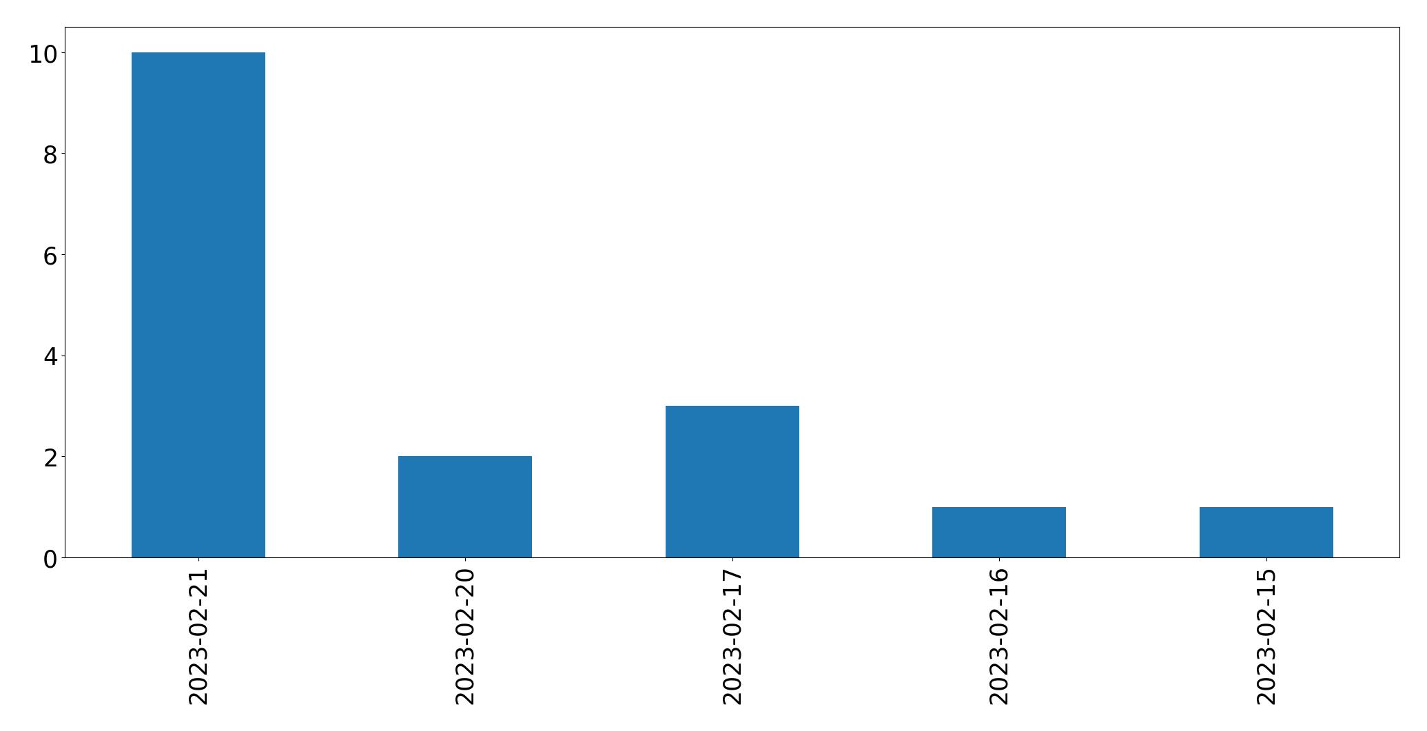 Gráfico de tweets por dia
