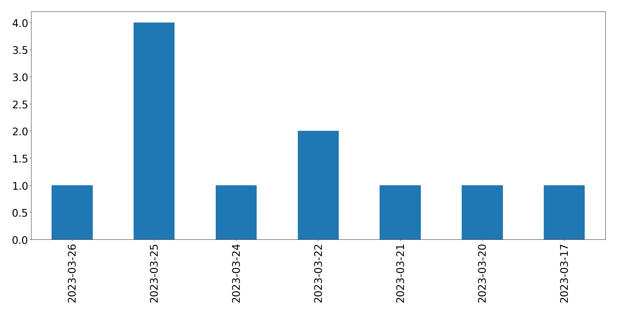 Gráfico de tweets por dia
