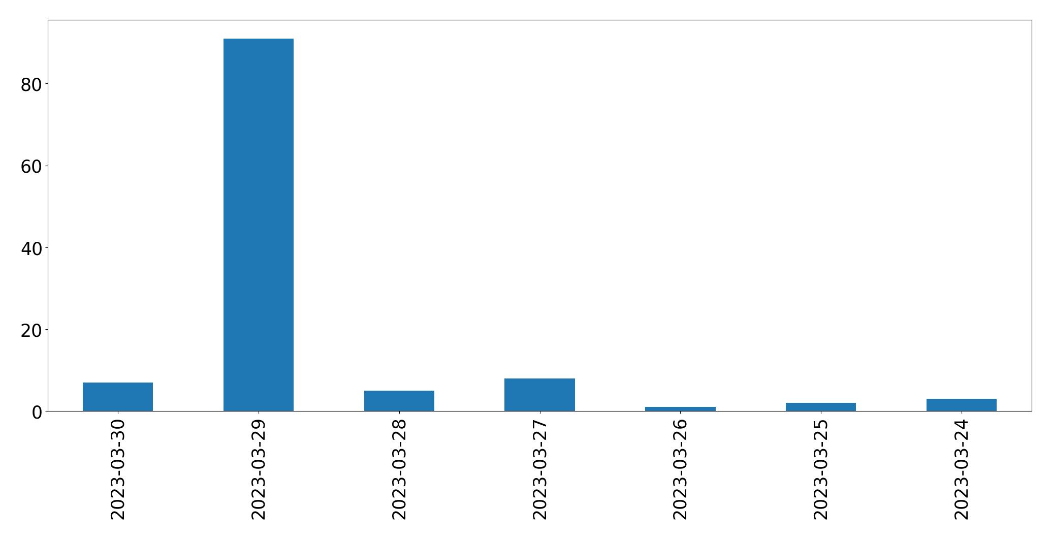 Gráfico de tweets por dia