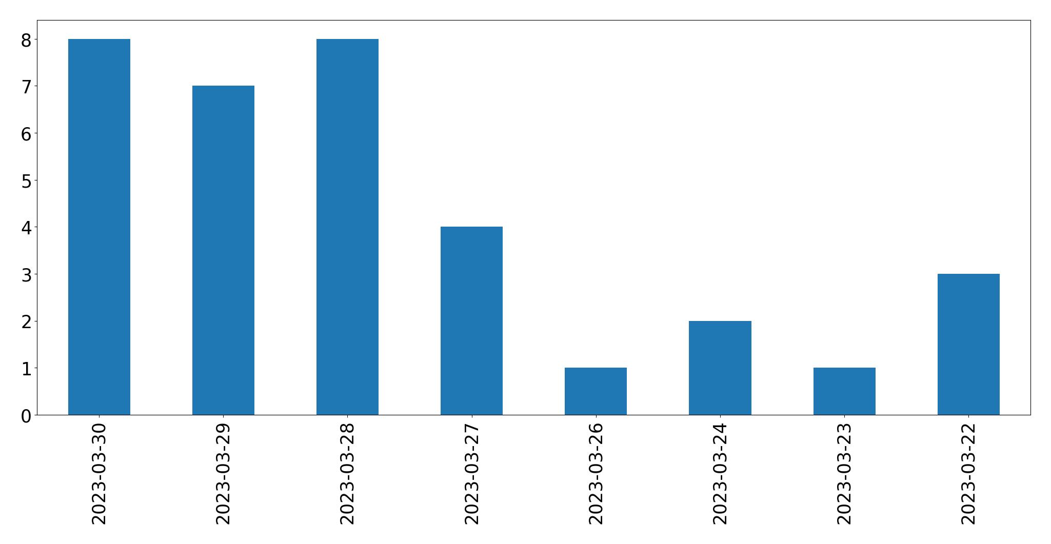 Gráfico de tweets por dia
