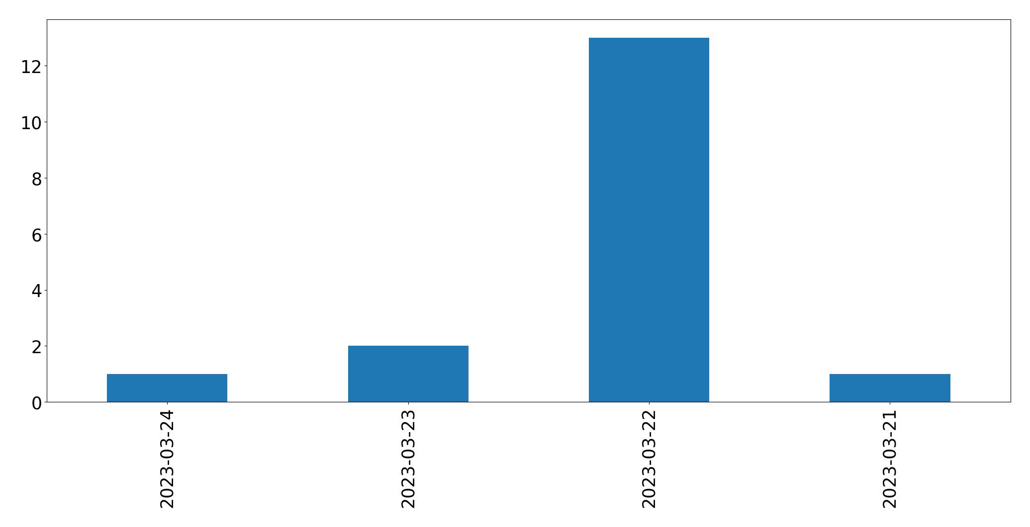 Gráfico de tweets por dia