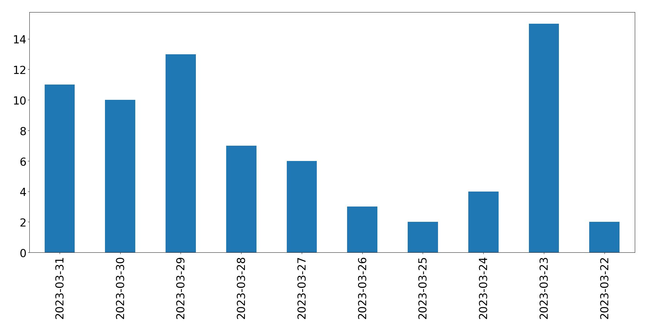 Gráfico de tweets por dia