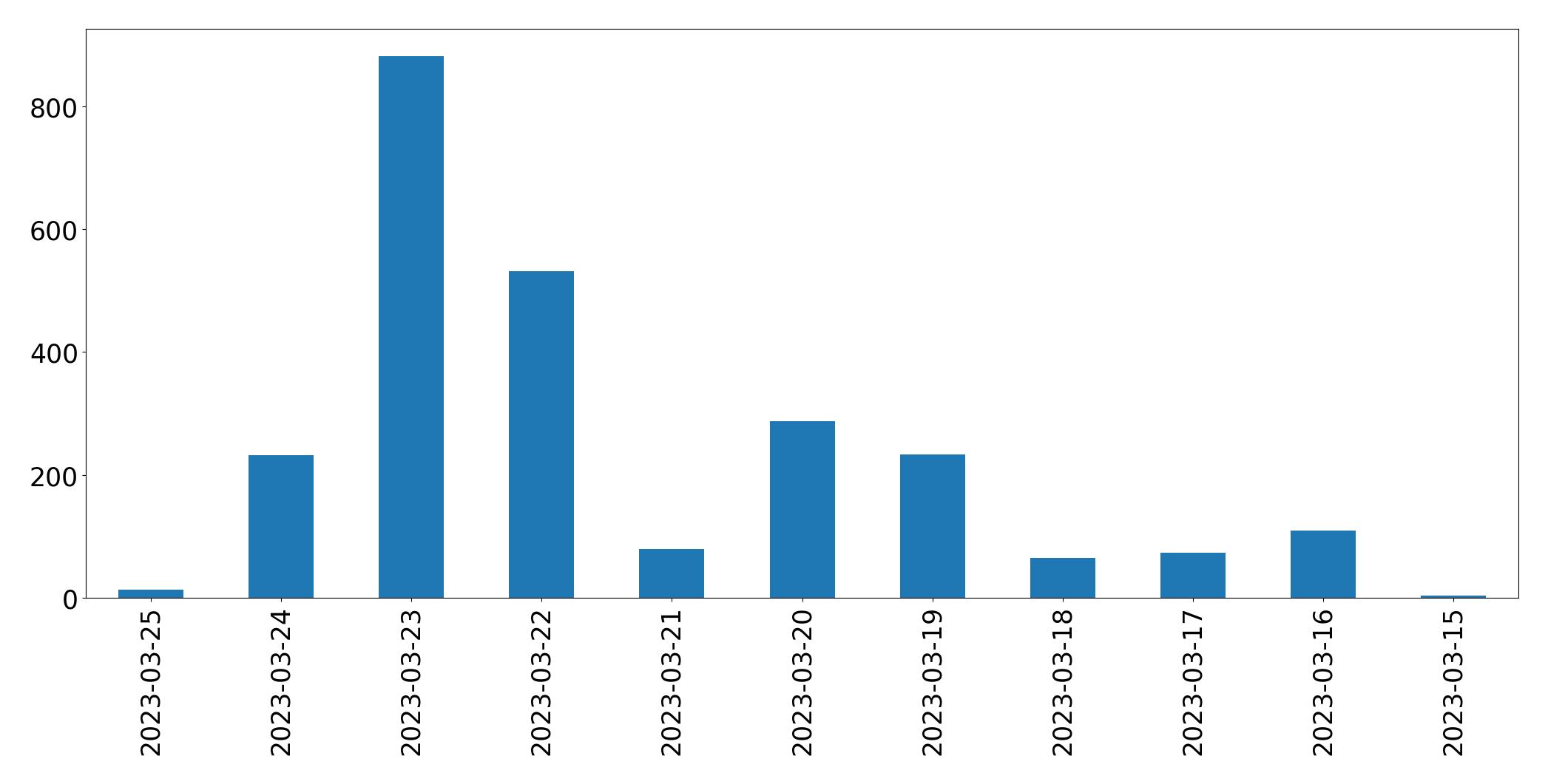Gráfico de tweets por dia