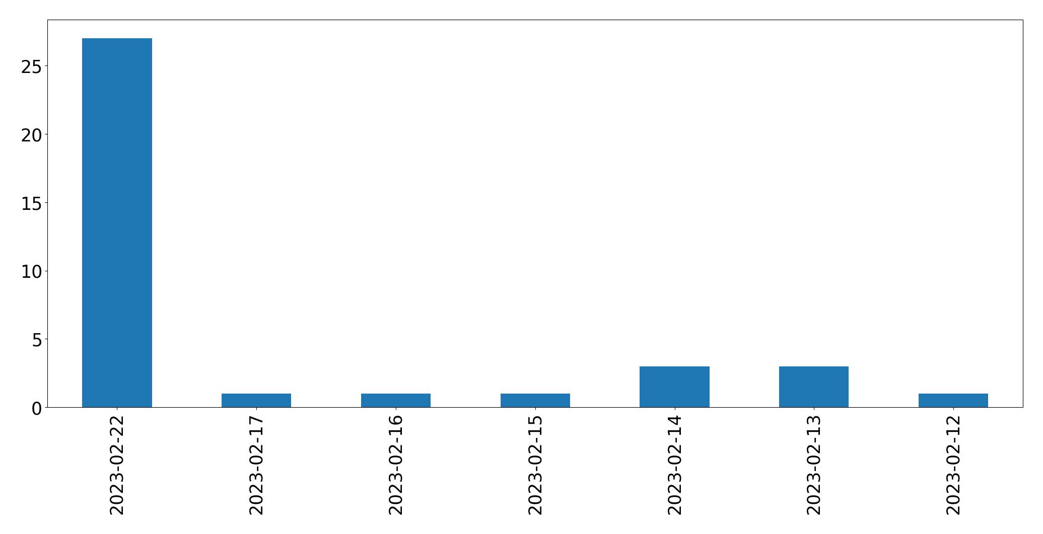Gráfico de tweets por dia