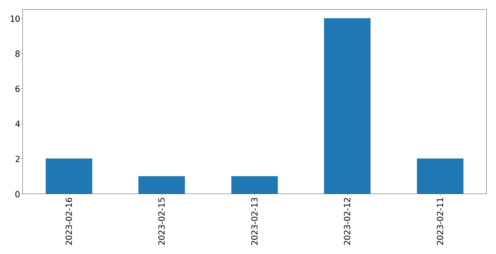 Gráfico de tweets por dia