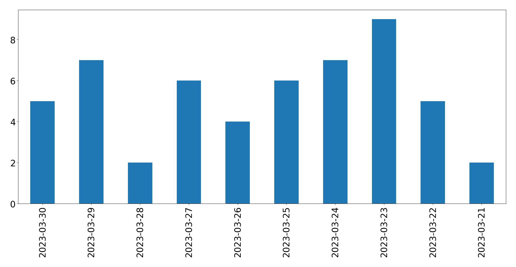 Tweets per day chart