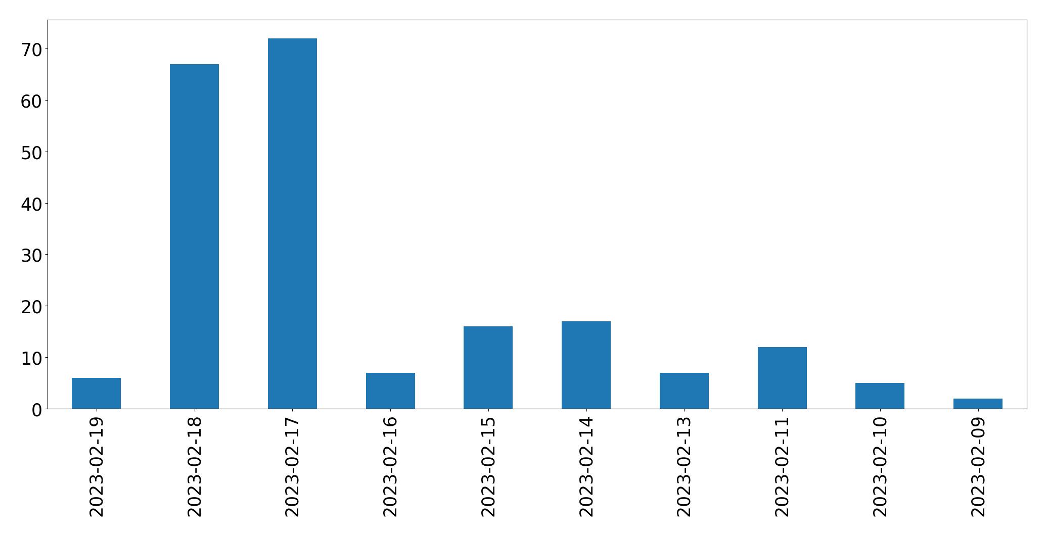 Grafik tweet per hari