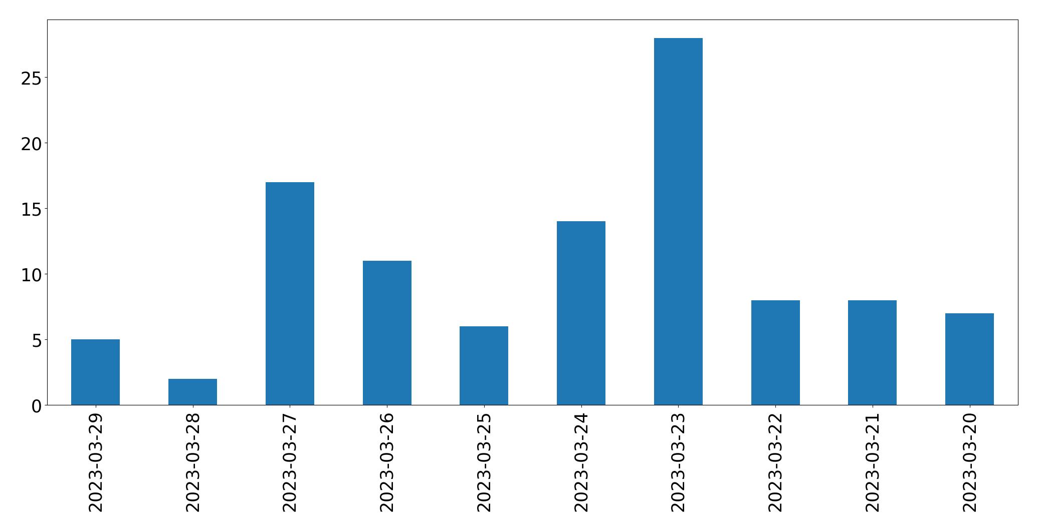 Gráfico de tweets por dia