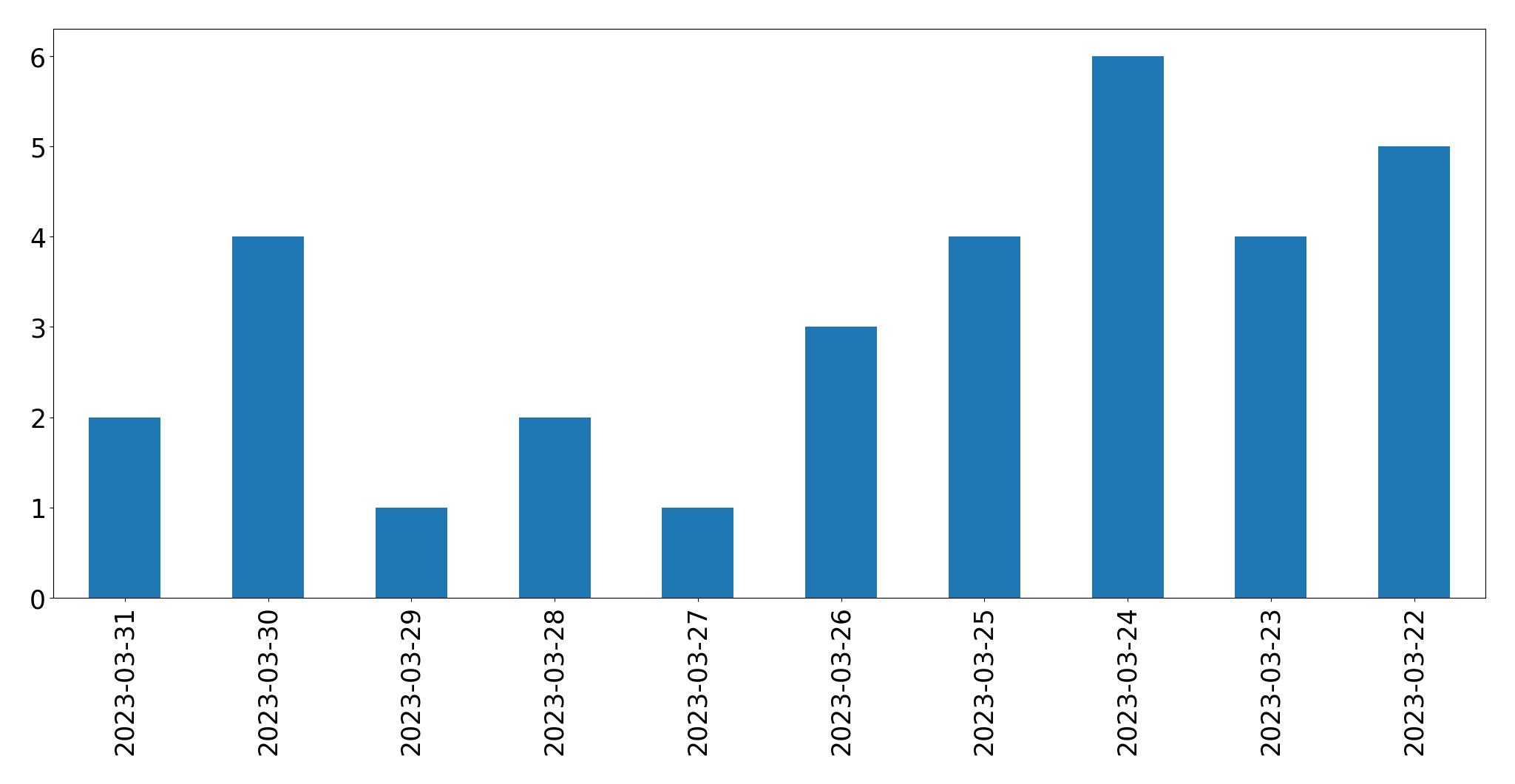 Gráfico de tweets por dia