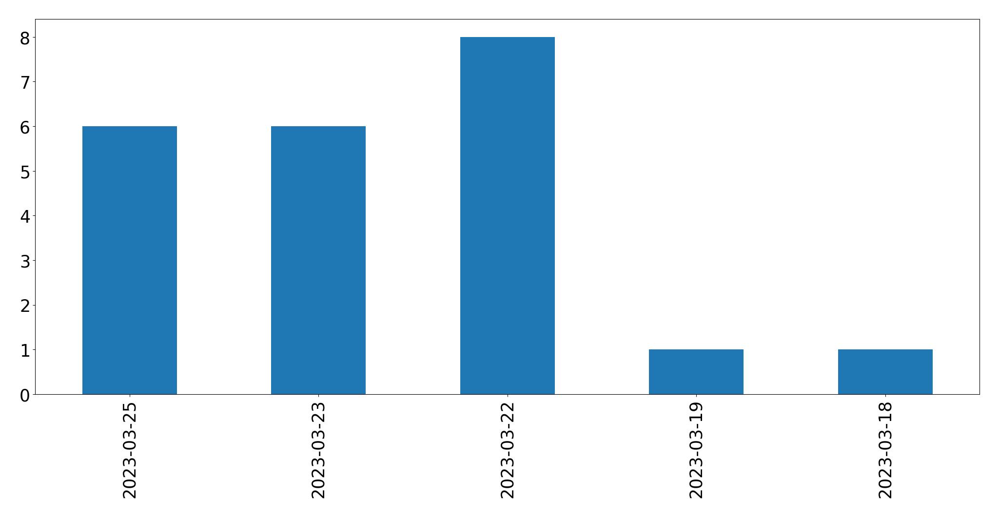 Gráfico de tweets por dia