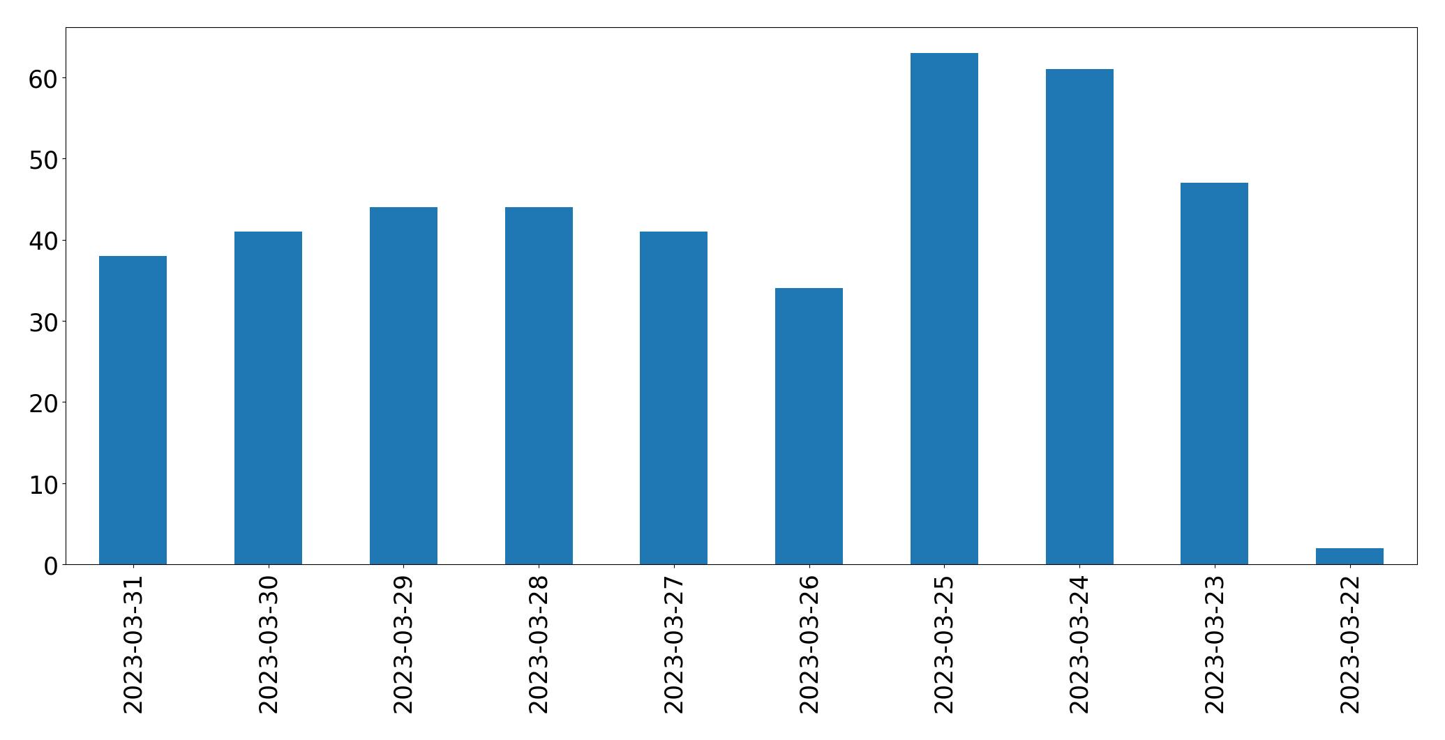 Gráfico de tweets por dia