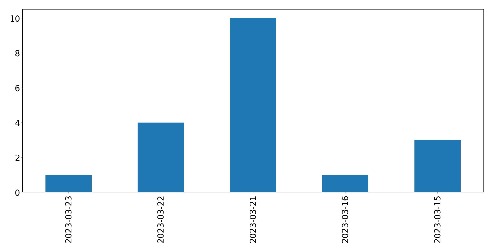 Gunluk tweet grafigi