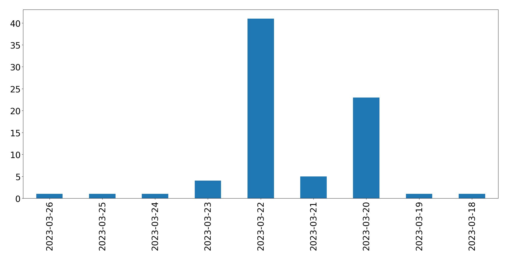 مخطط التغريدات اليومية