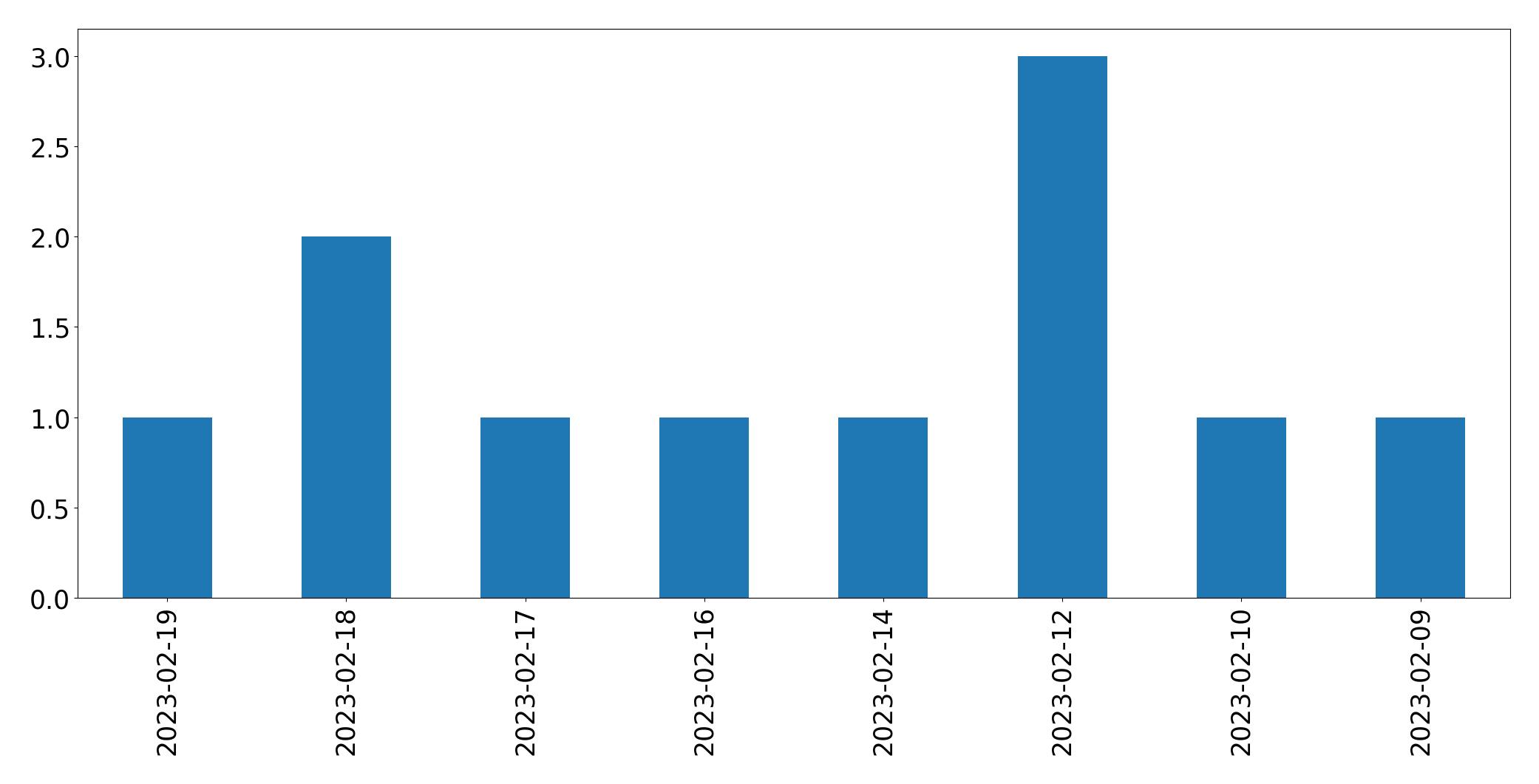 Gráfico de tweets por dia