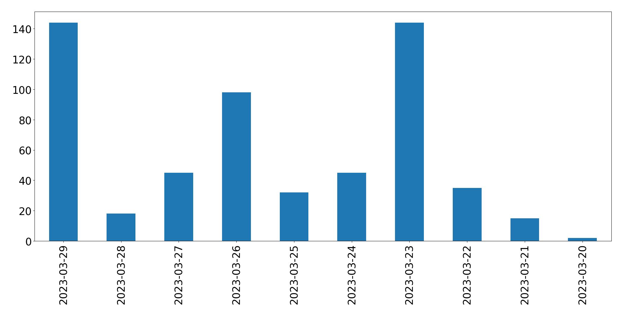 Gráfico de tweets por dia