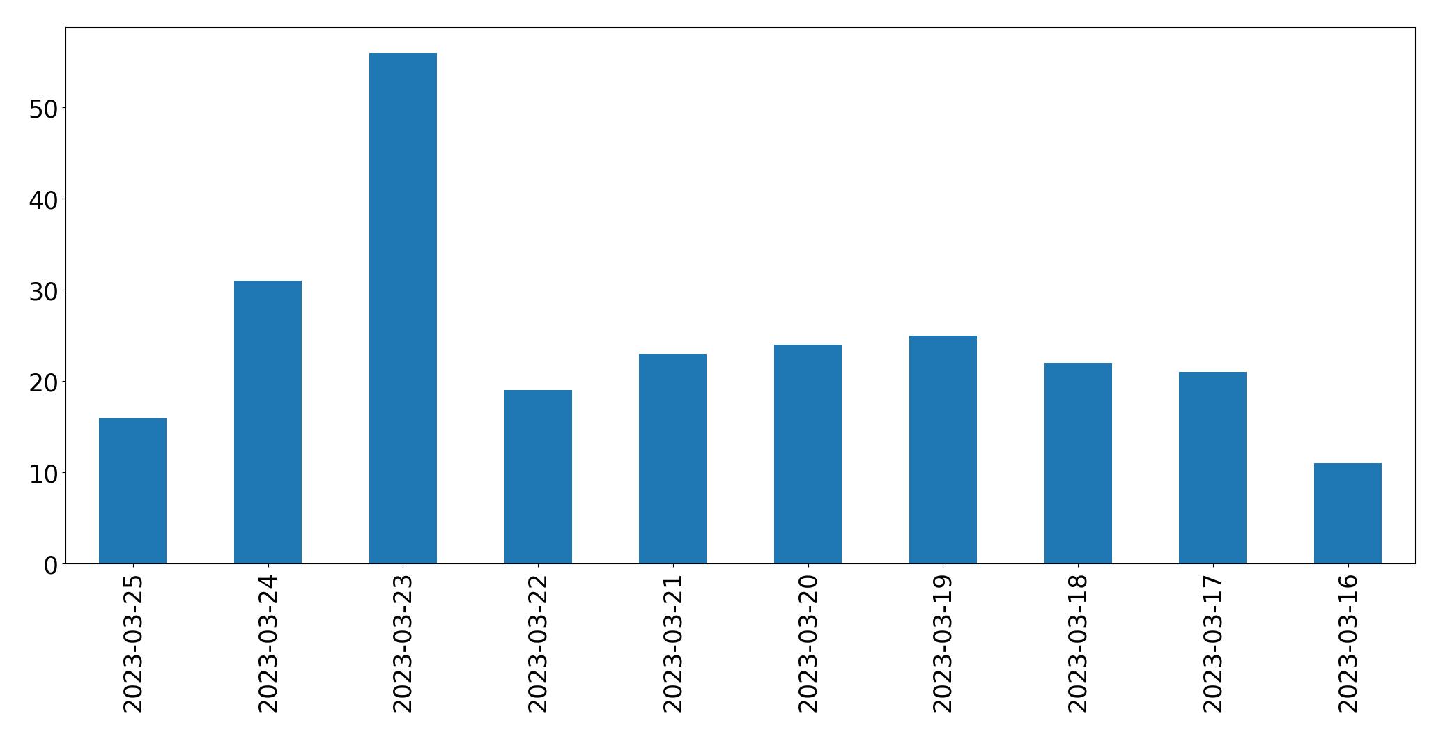 Tweets per day chart