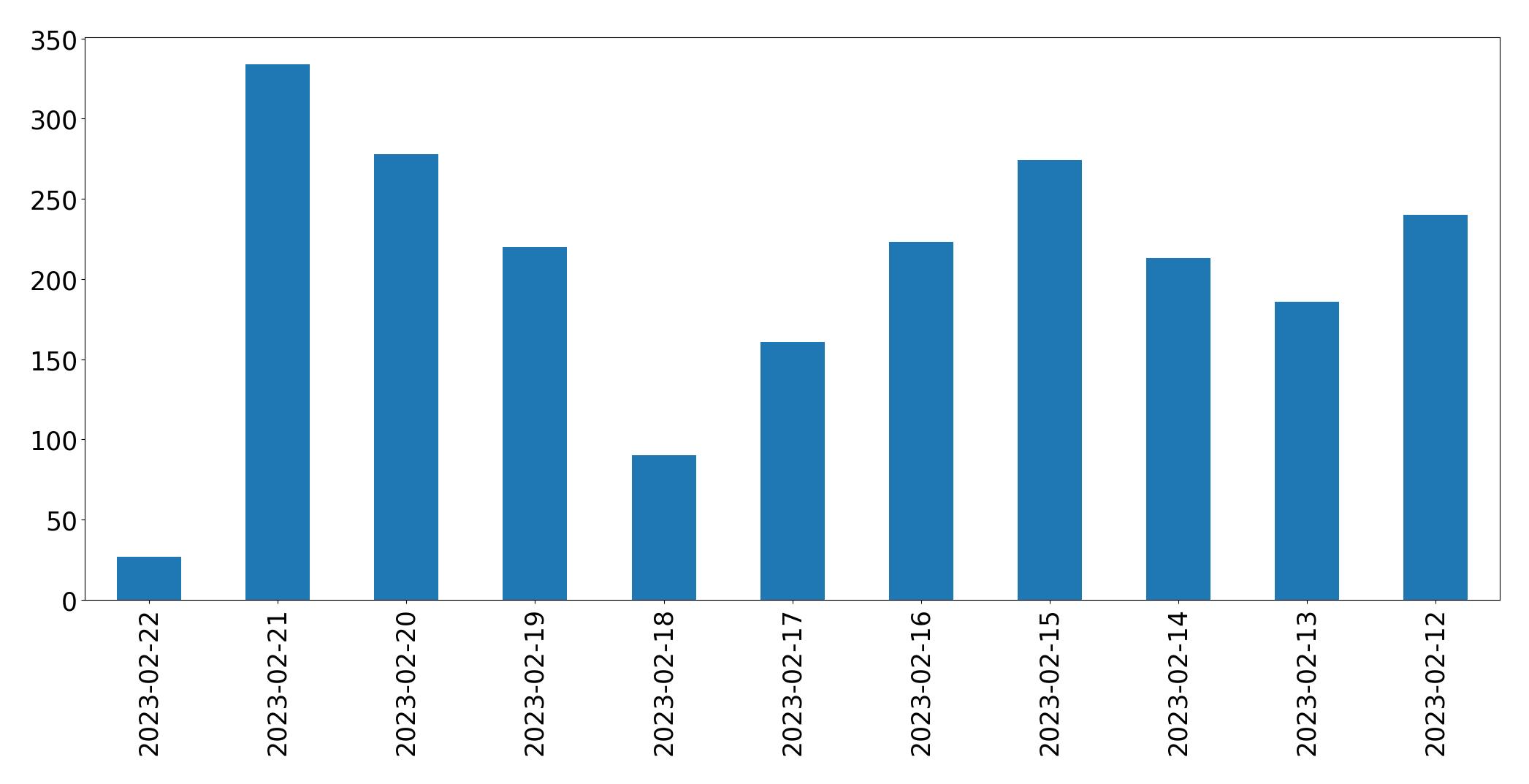 Gráfico de tweets por dia