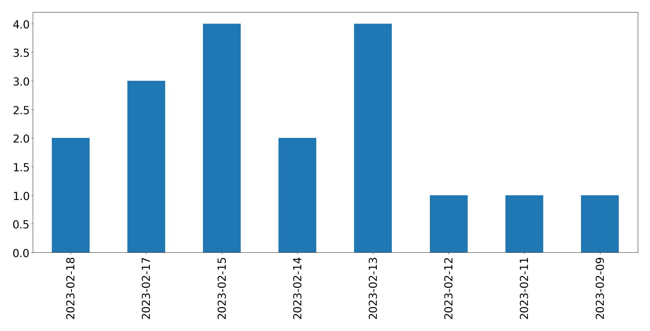 Gráfico de tweets por dia