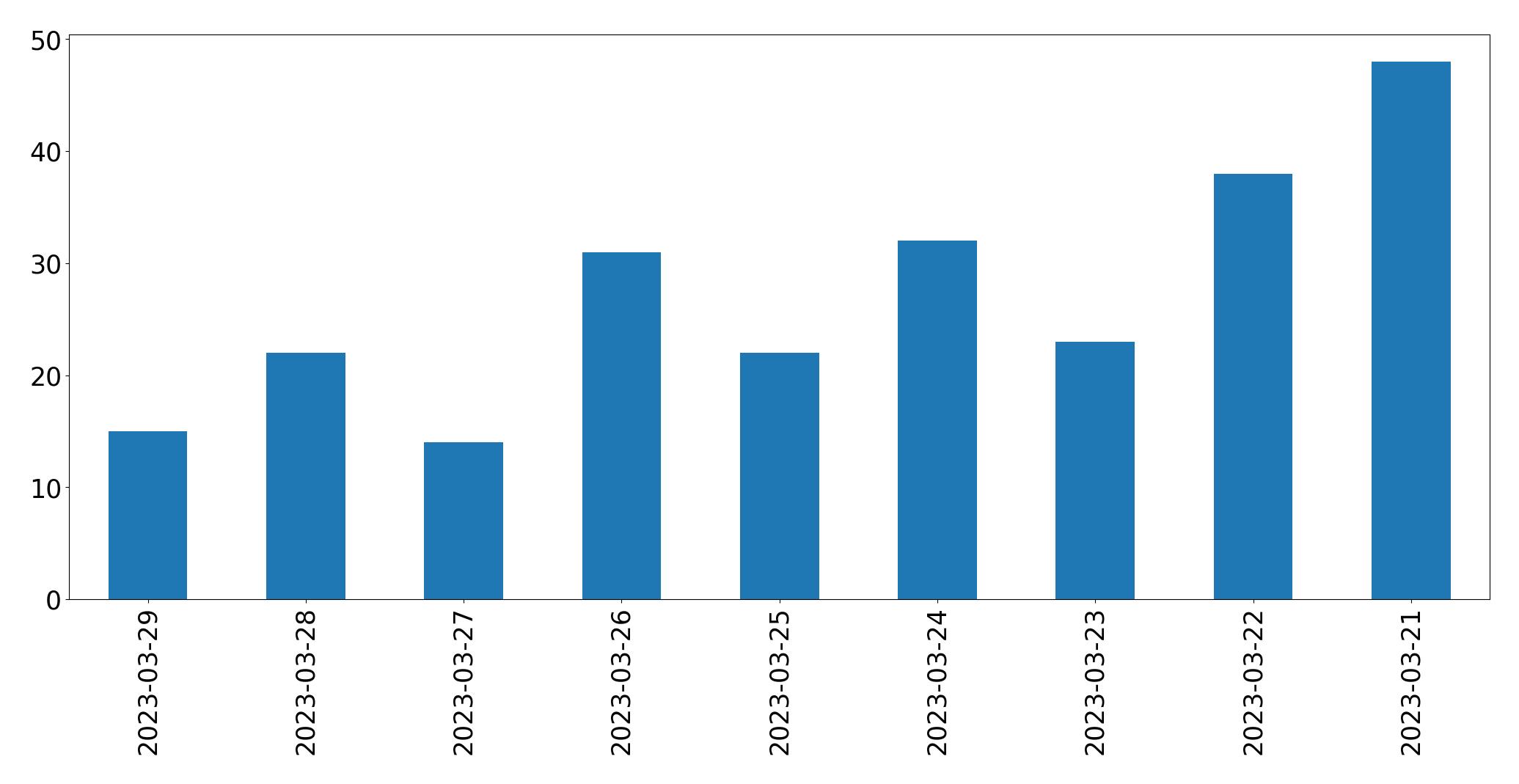 Gráfico de tweets por dia