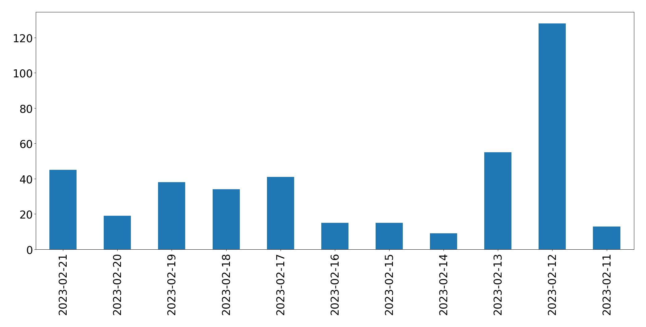 Tweets per day chart
