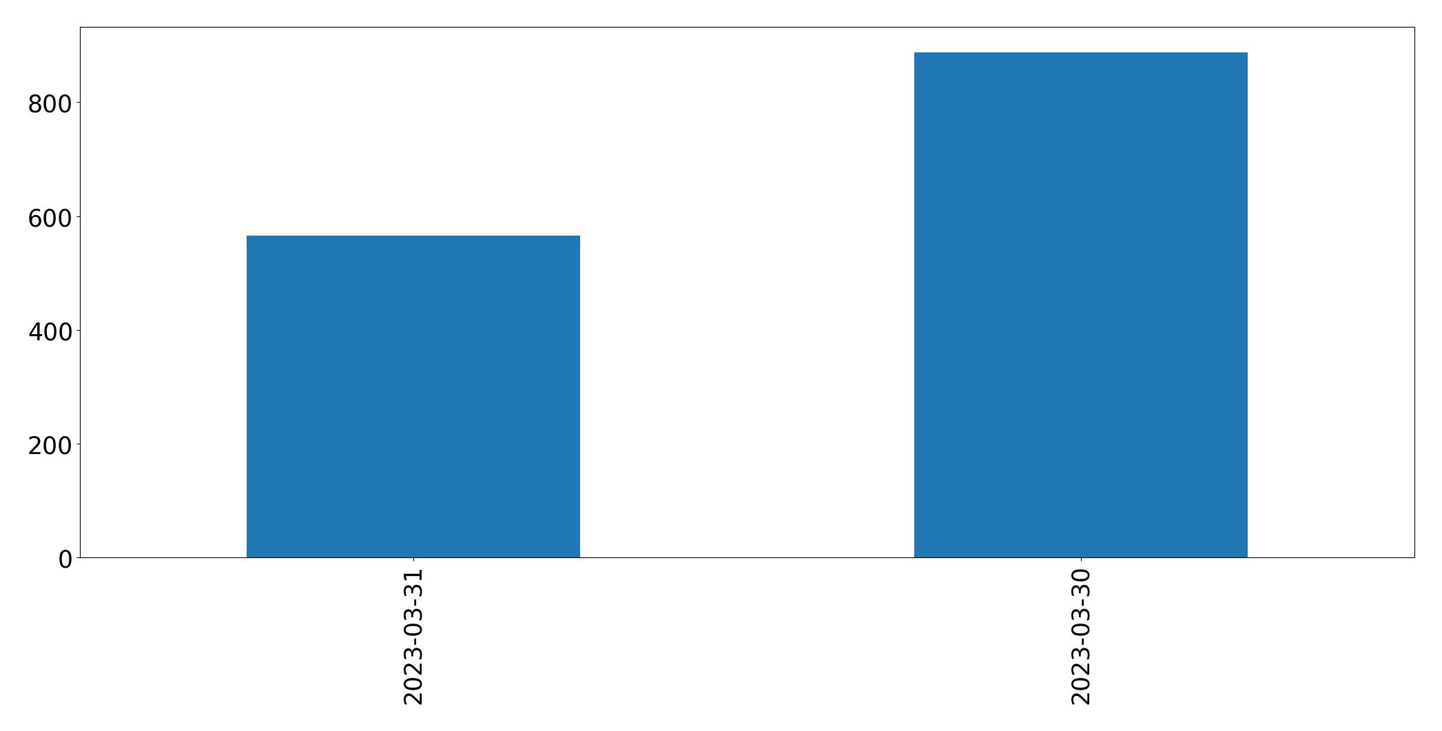 Gunluk tweet grafigi