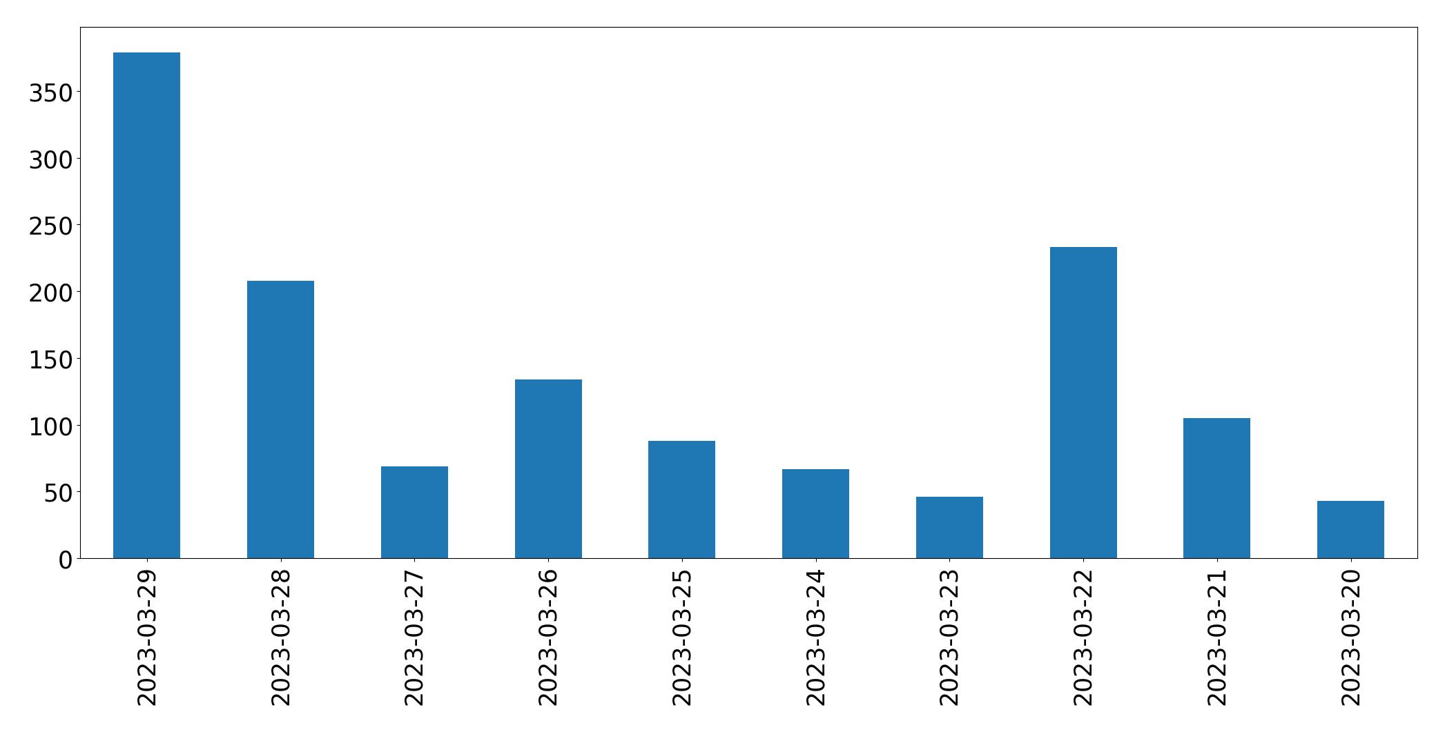 Gráfico de tweets por dia