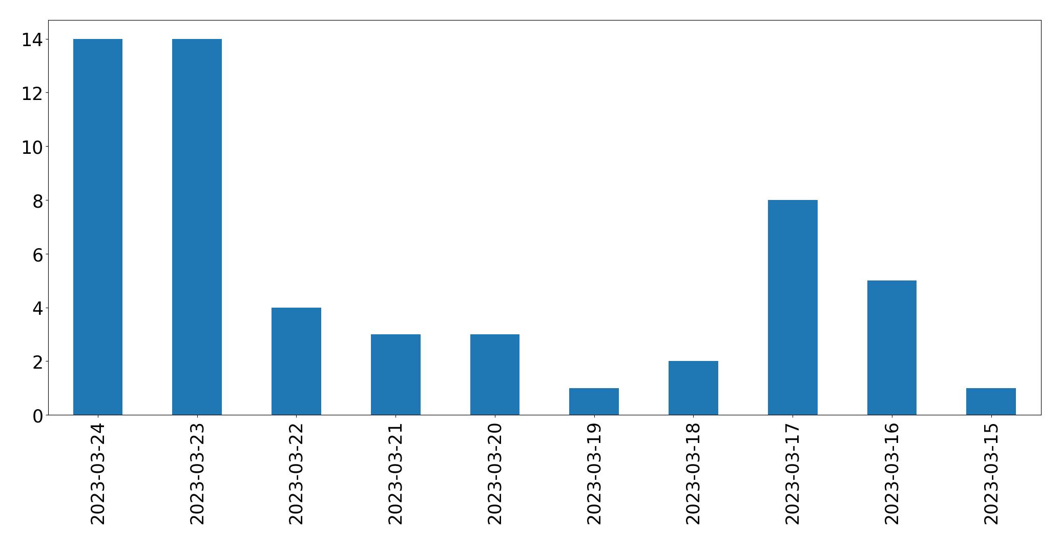 Tweets per day chart
