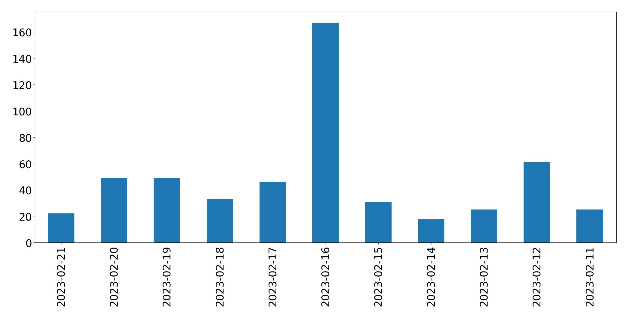 Gráfico de tweets por dia