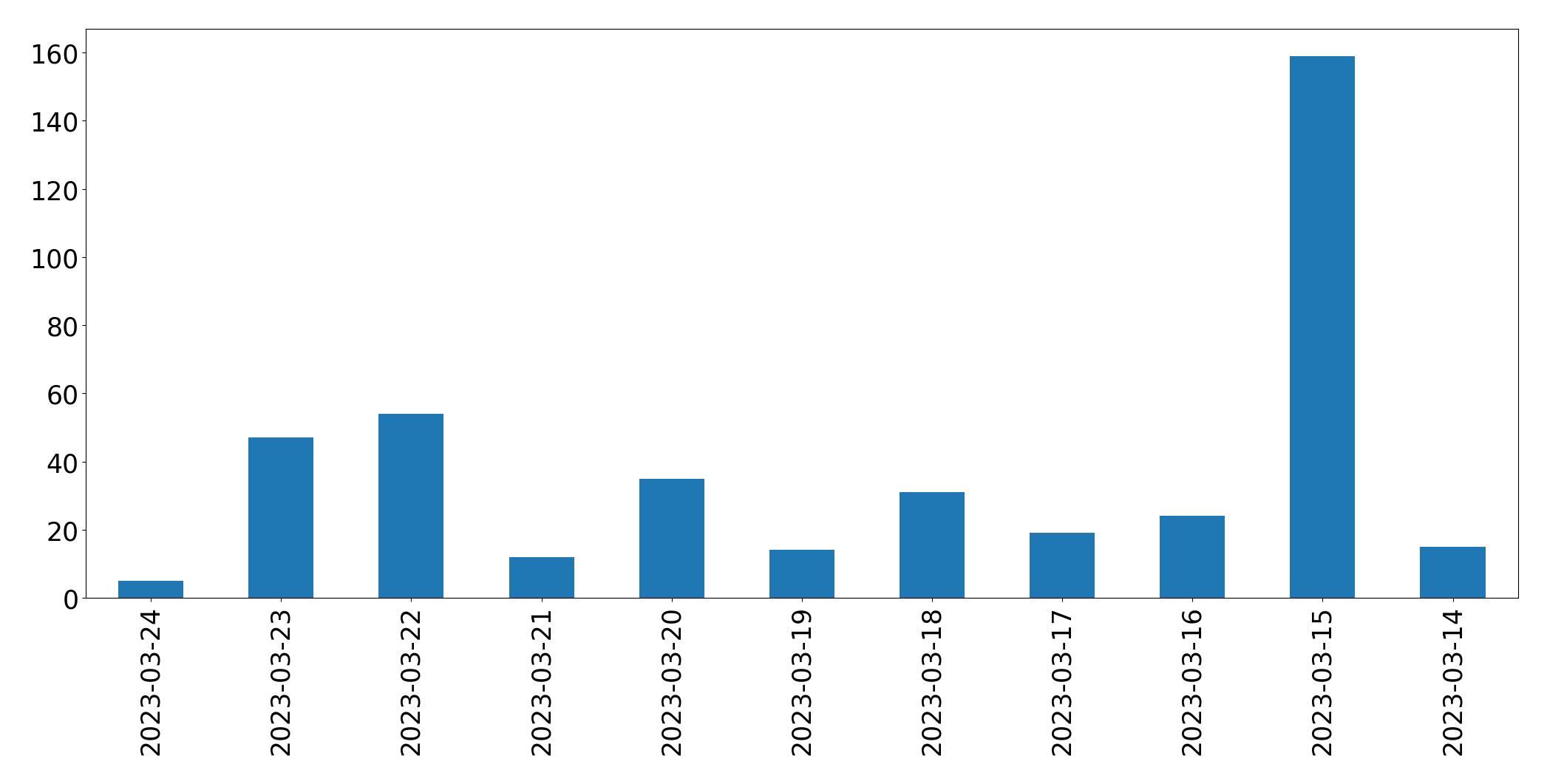 Gráfico de tweets por dia