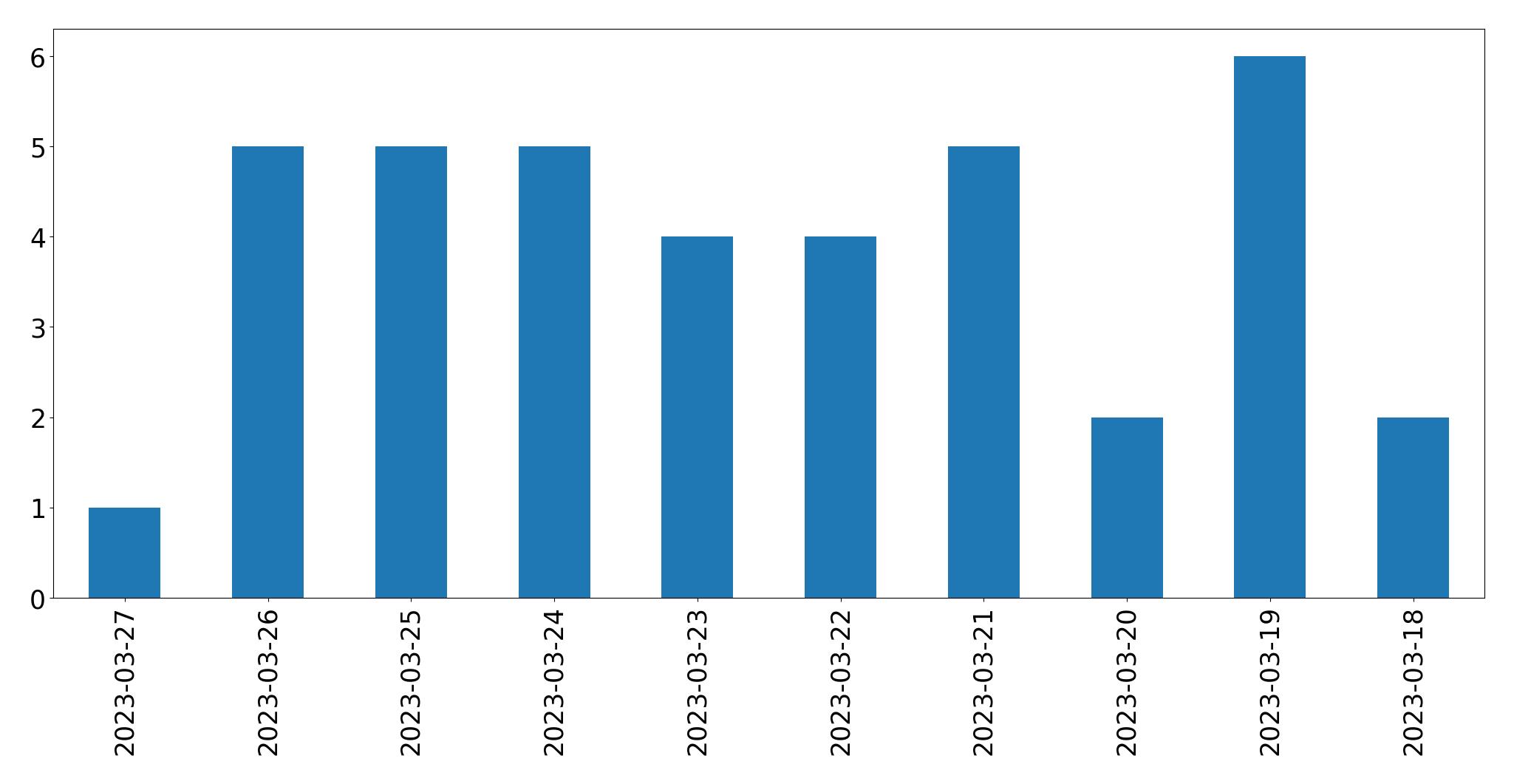 Tweets per day chart
