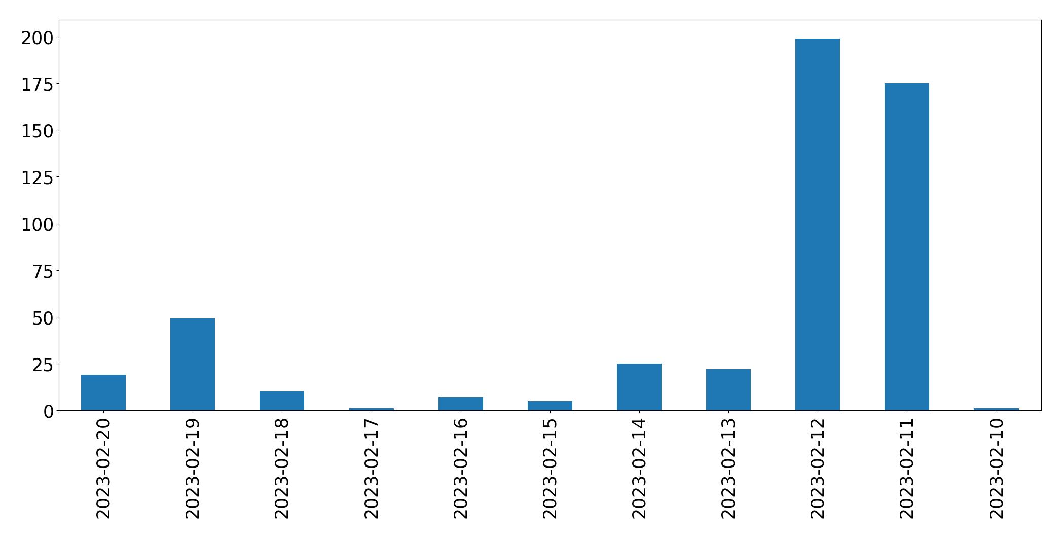 Grafik tweet per hari