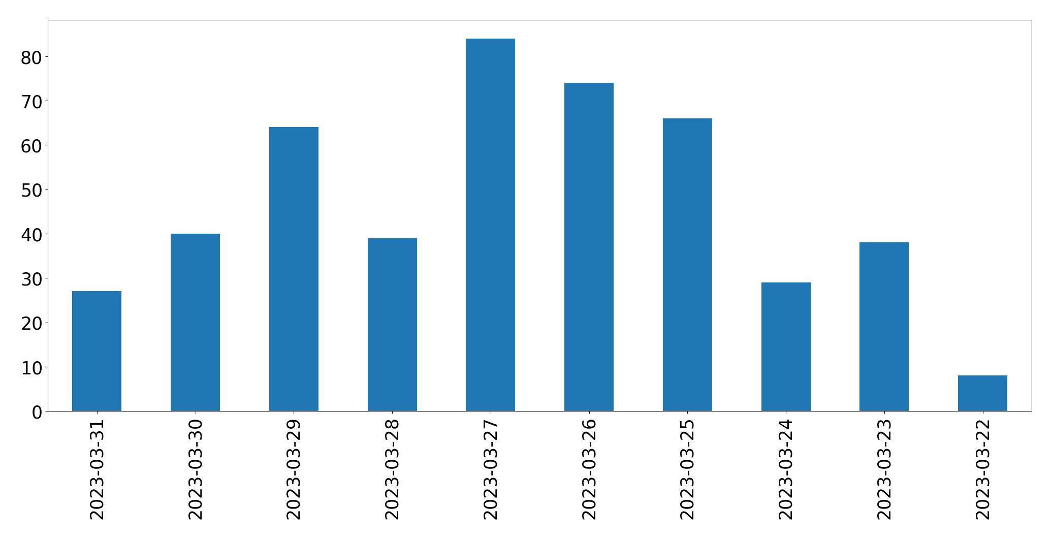 Gráfico de tweets por dia