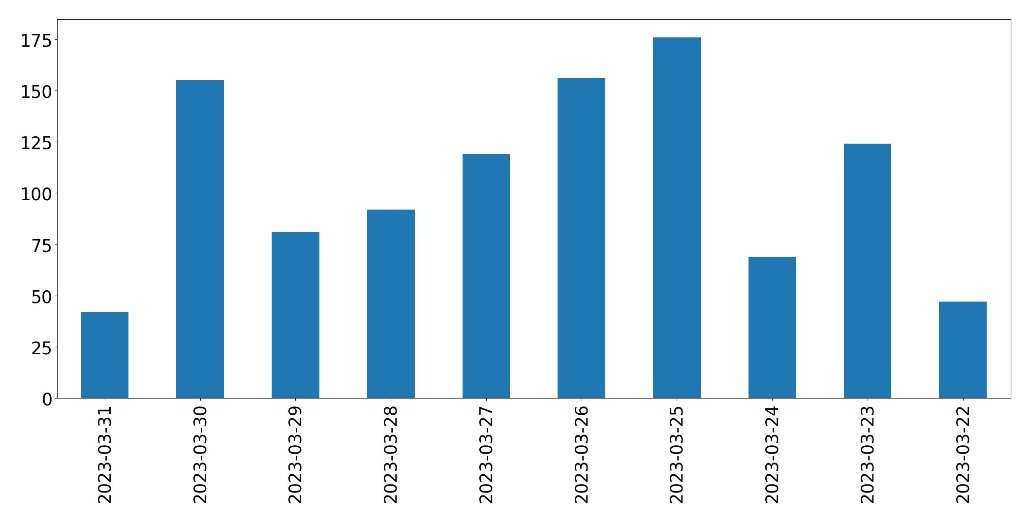 Tweets per day chart
