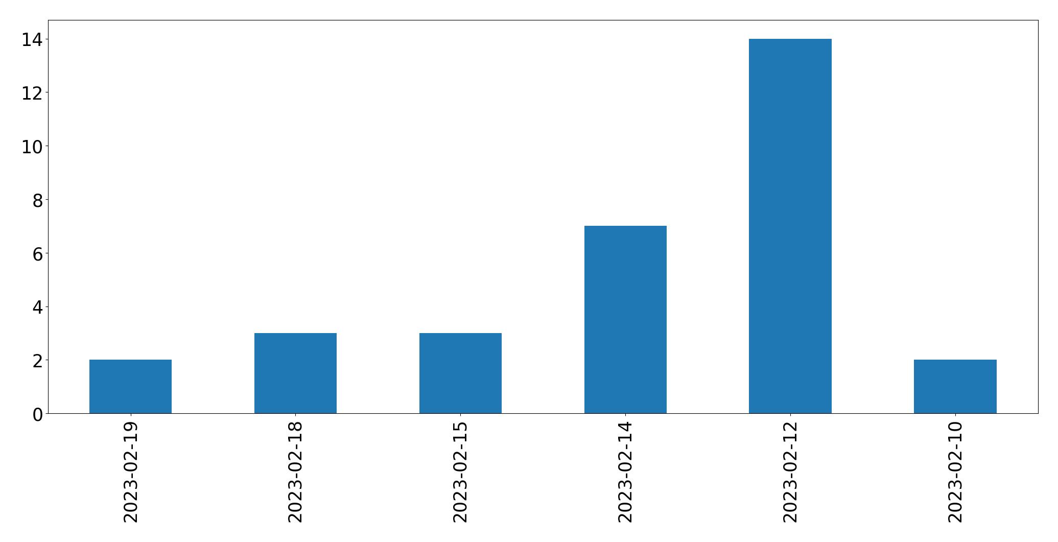 Grafik tweet per hari