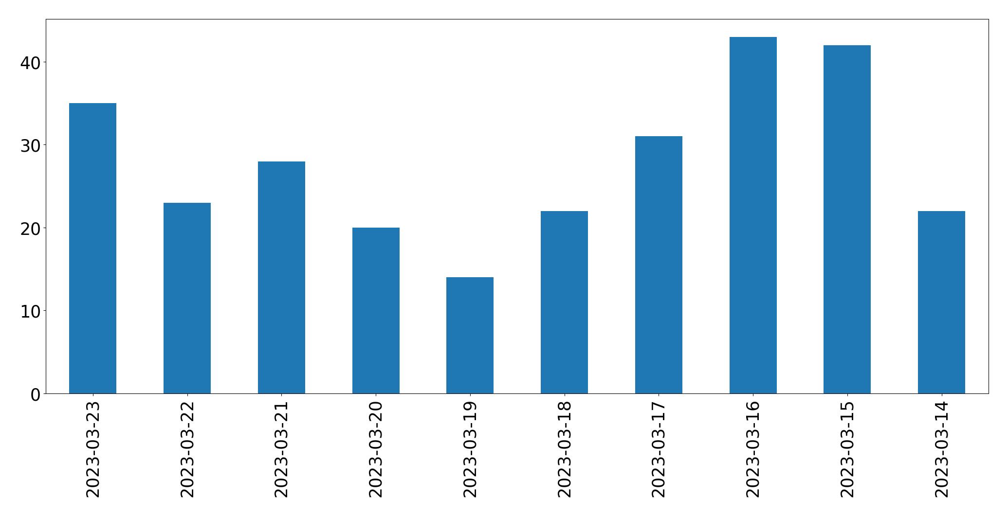 Gráfico de tweets por dia