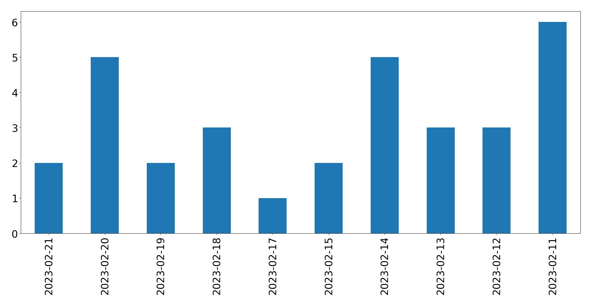 Gráfico de tweets por dia