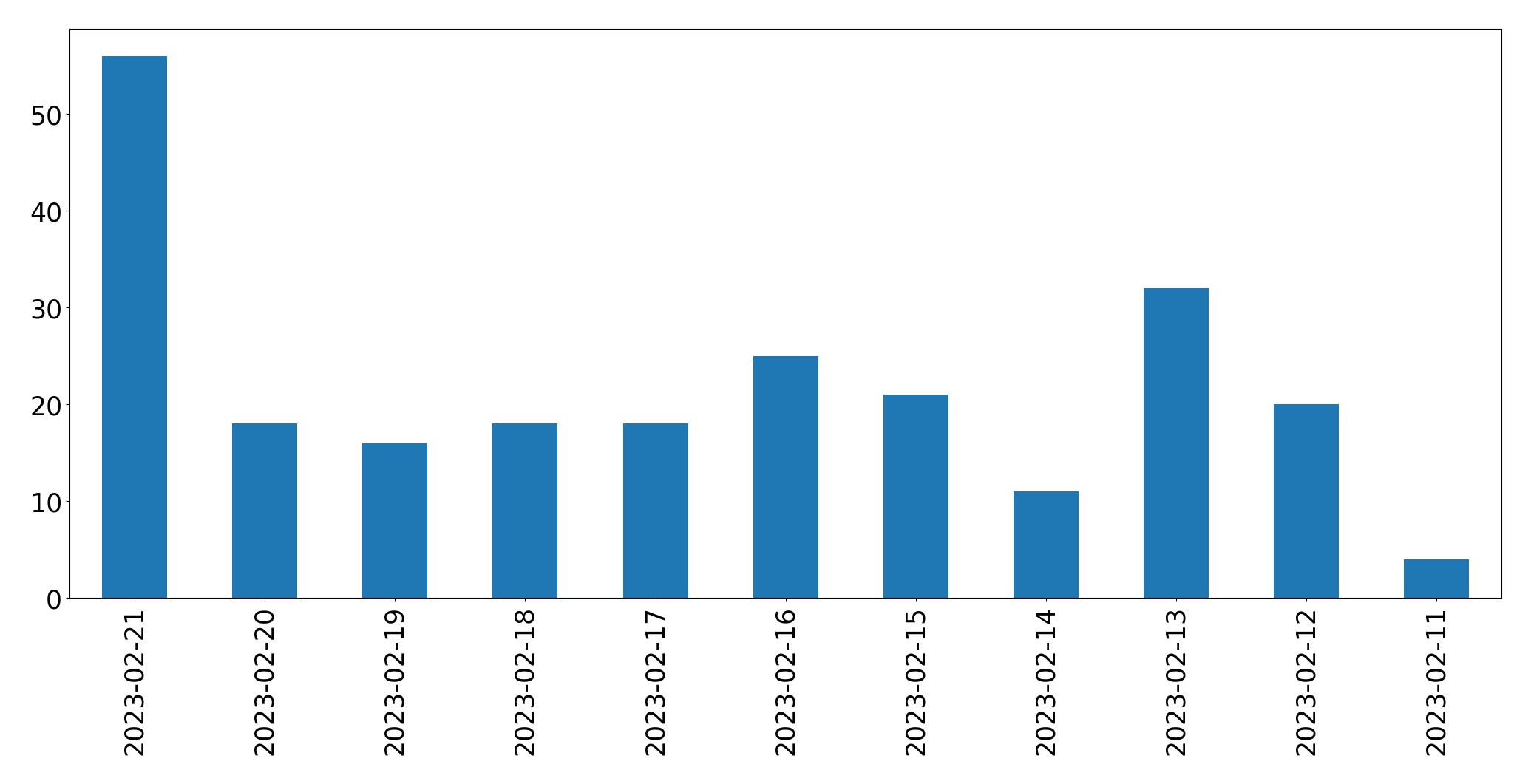 Gráfico de tweets por dia