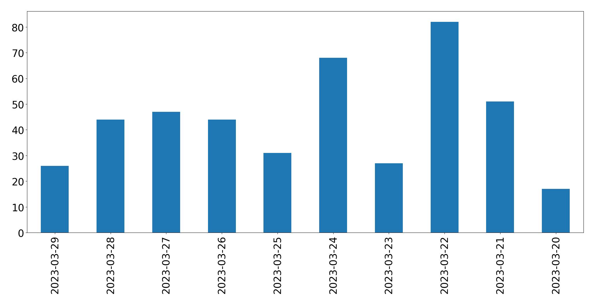 Gunluk tweet grafigi