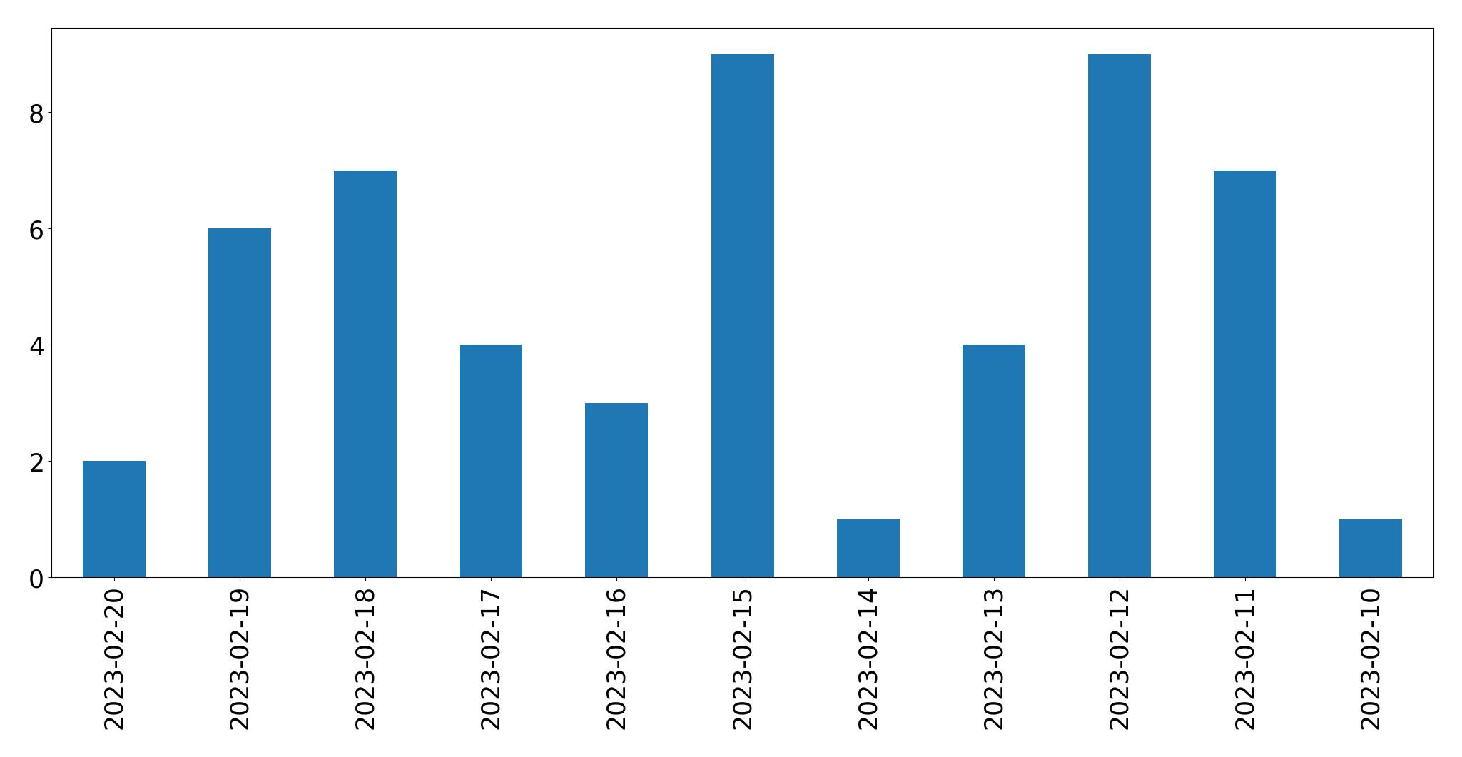 Tweets per day chart