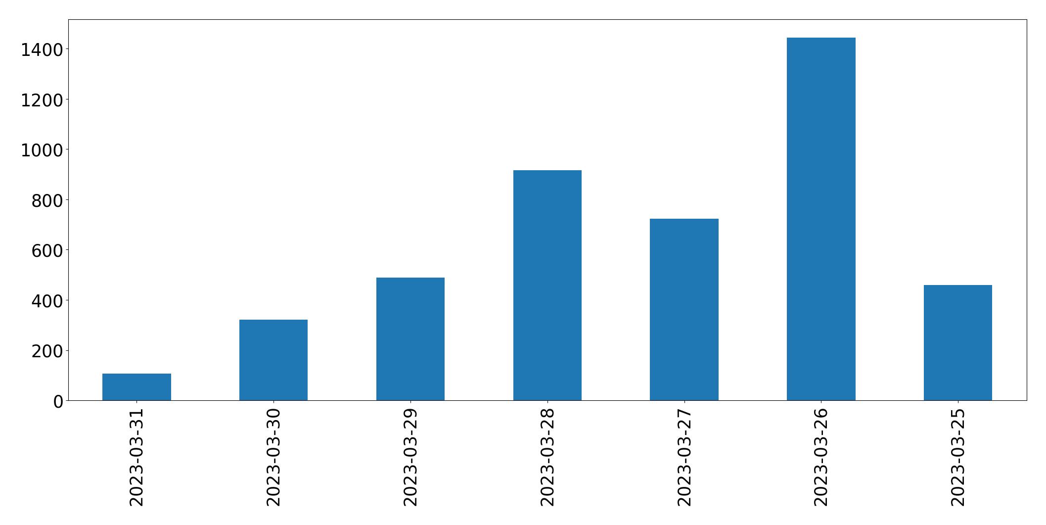 Gráfico de tweets por dia